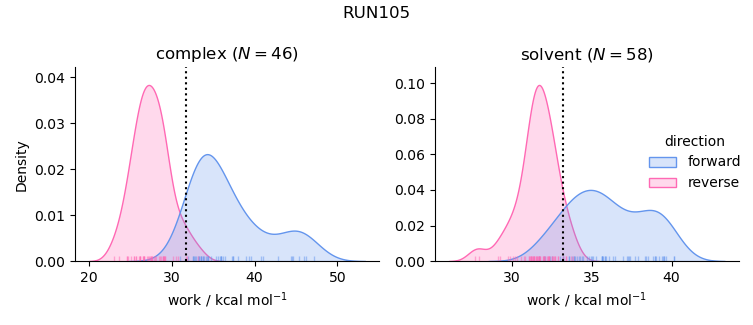 work distributions