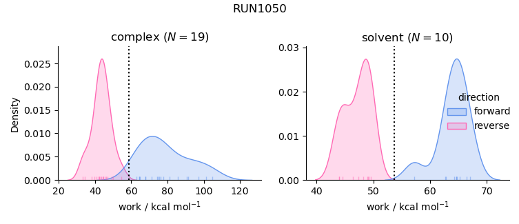 work distributions