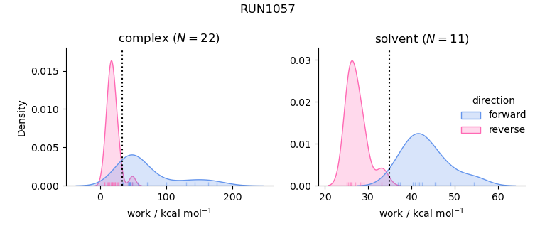 work distributions