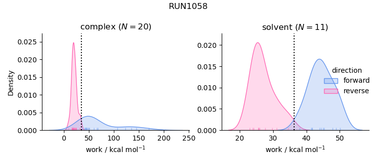 work distributions