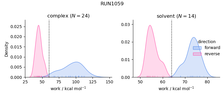 work distributions