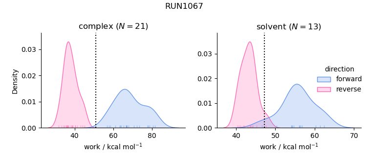 work distributions