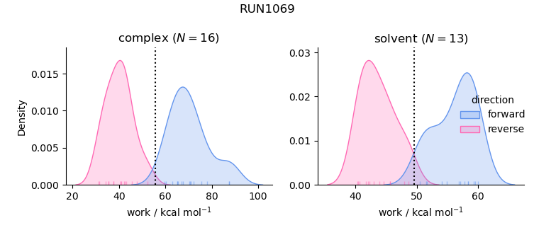 work distributions