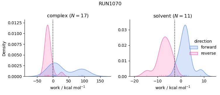 work distributions