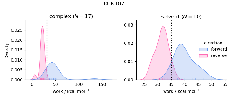 work distributions
