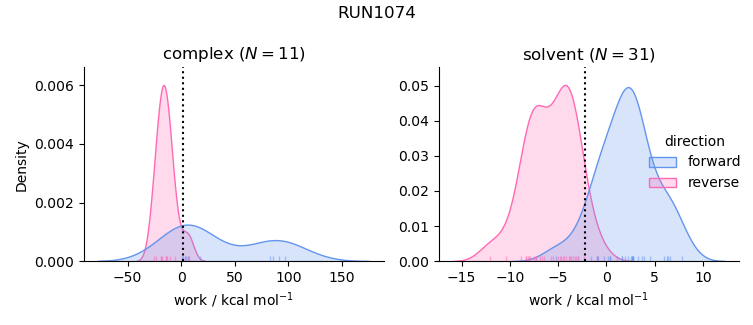 work distributions