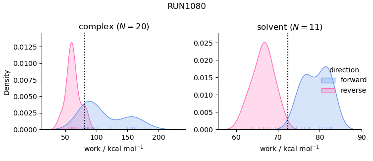 work distributions