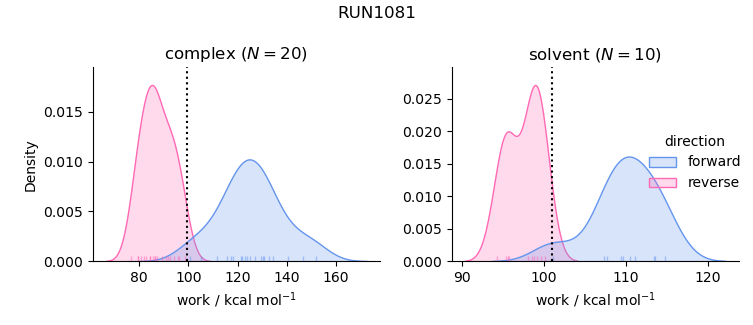 work distributions