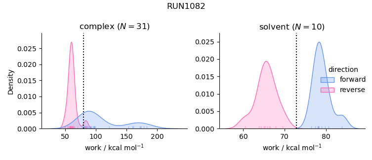 work distributions
