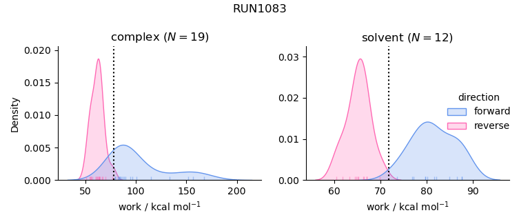 work distributions