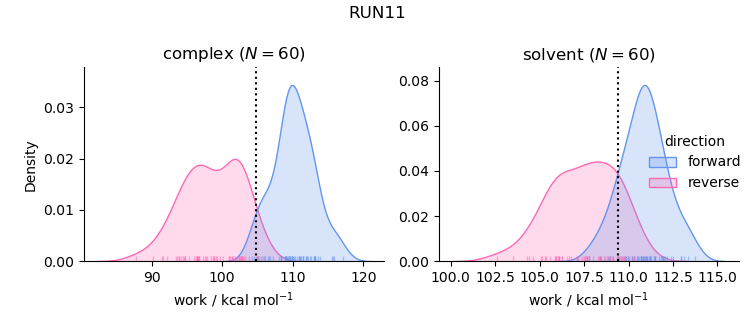 work distributions