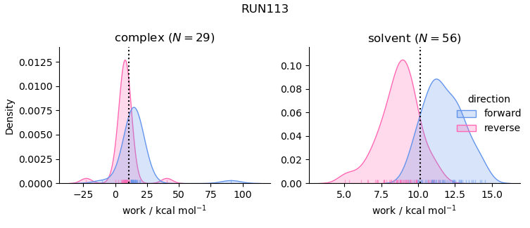 work distributions