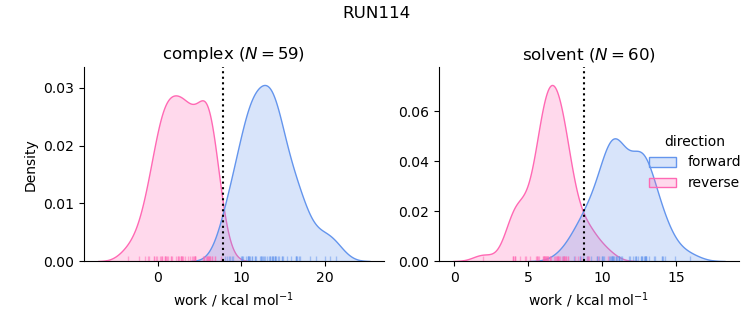 work distributions