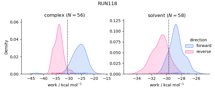 work distributions