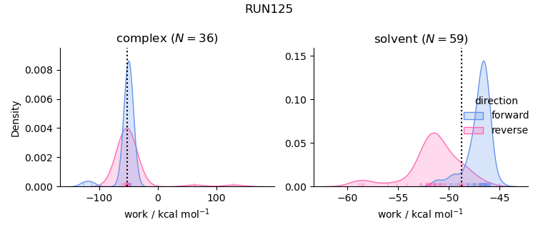 work distributions