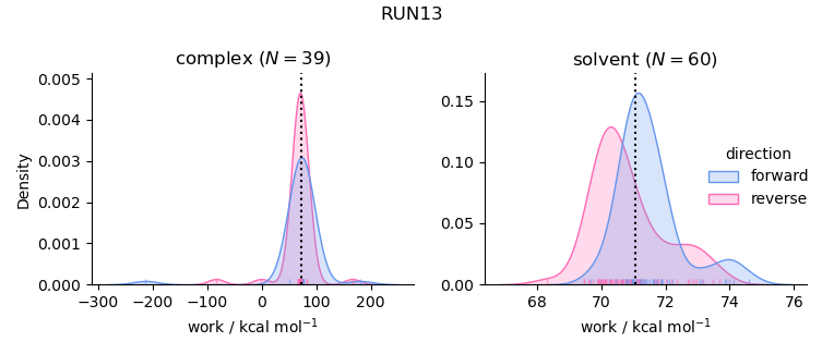 work distributions