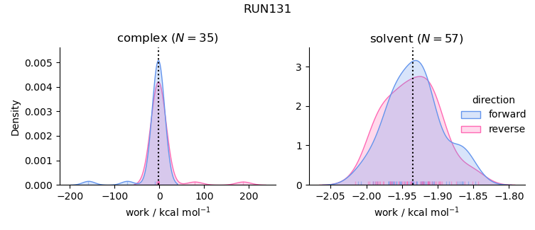 work distributions