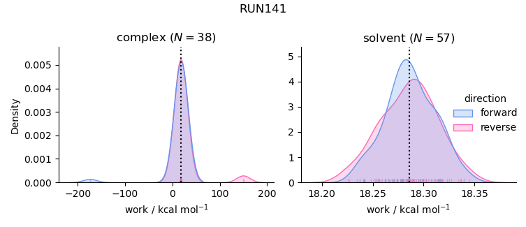 work distributions