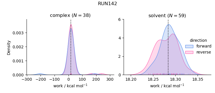 work distributions