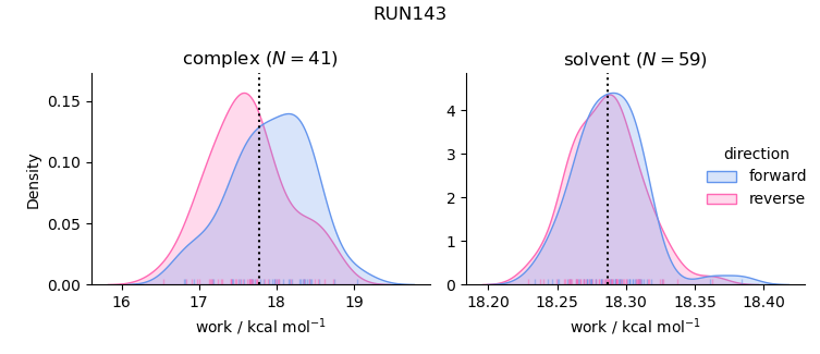 work distributions