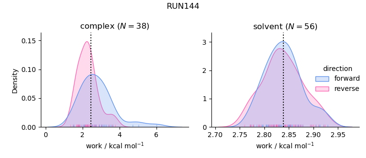 work distributions