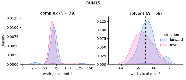 work distributions