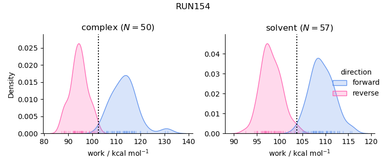 work distributions