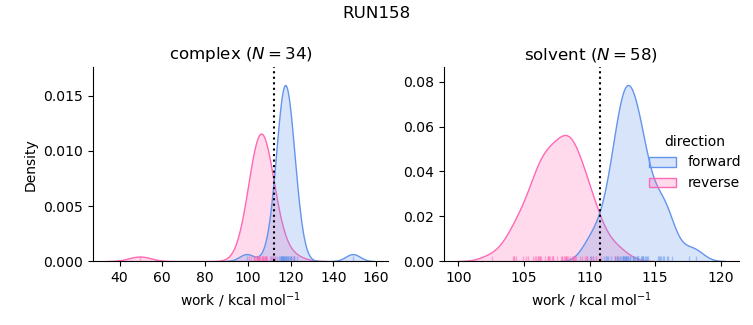 work distributions