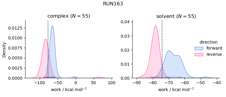 work distributions