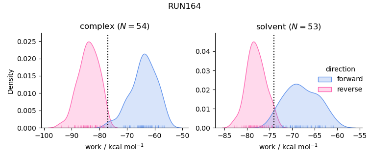 work distributions