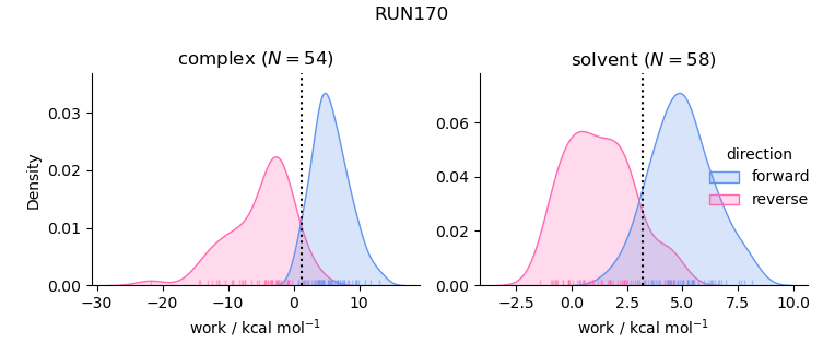 work distributions