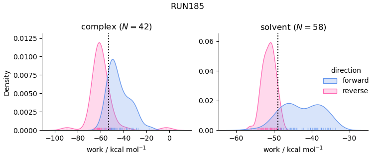work distributions