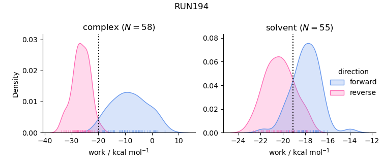 work distributions