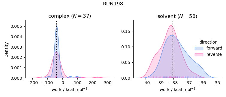 work distributions