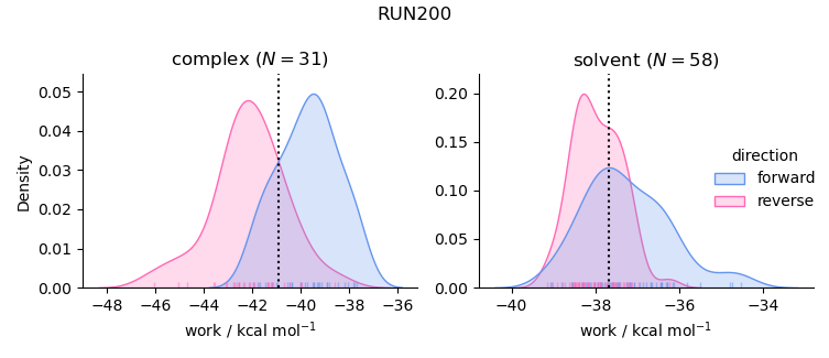 work distributions