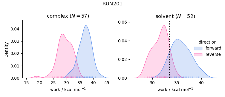 work distributions