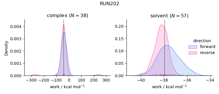 work distributions