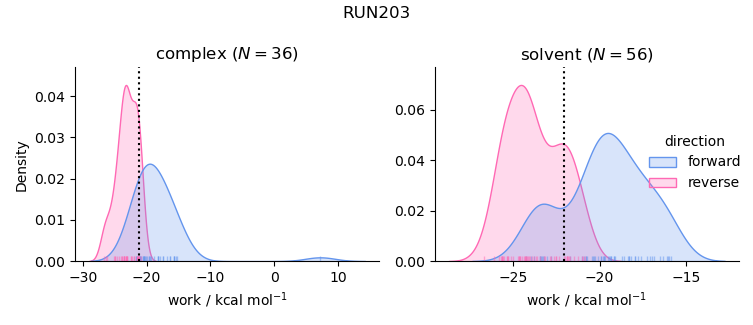 work distributions