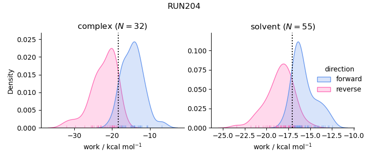 work distributions