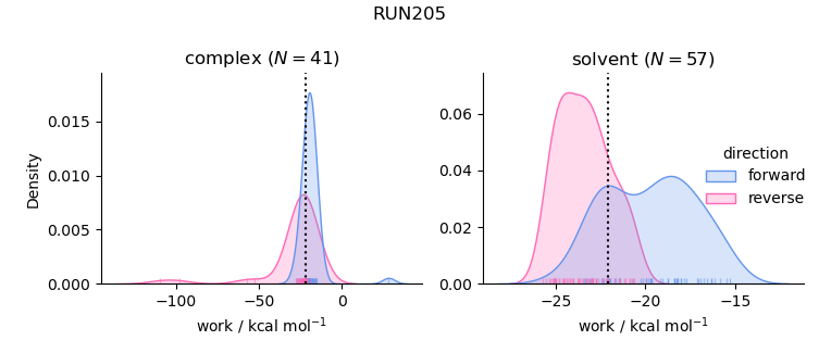 work distributions