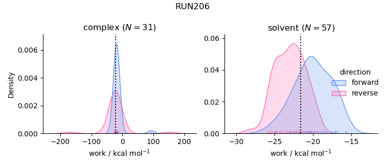 work distributions