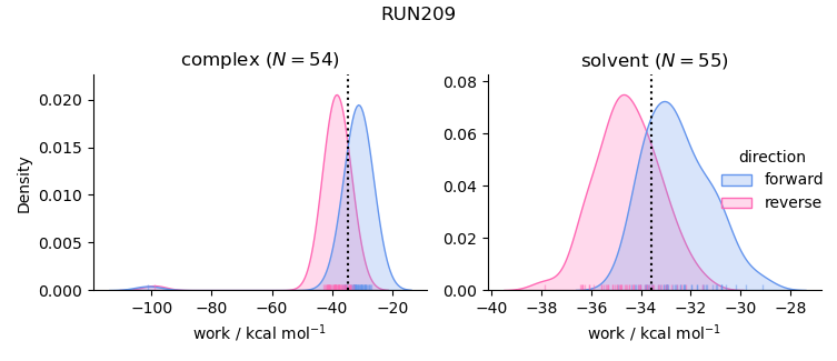 work distributions