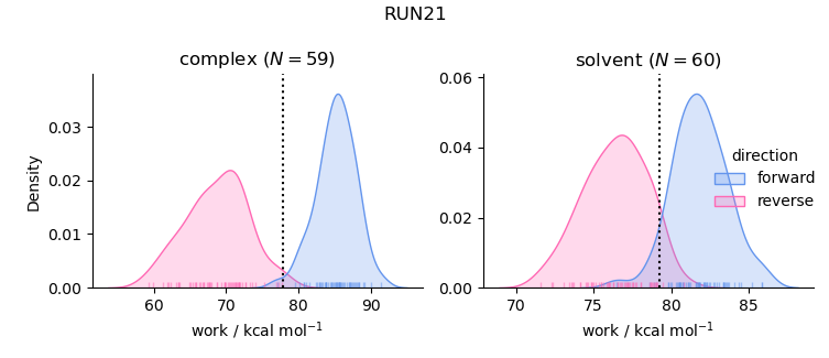 work distributions