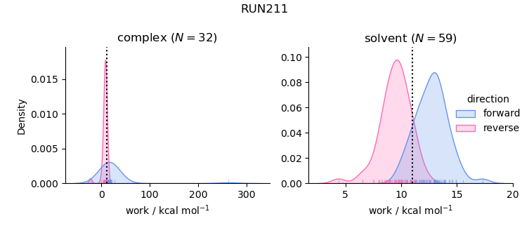 work distributions