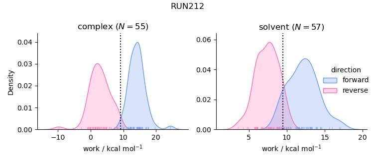 work distributions