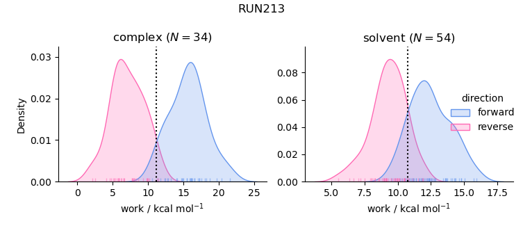 work distributions