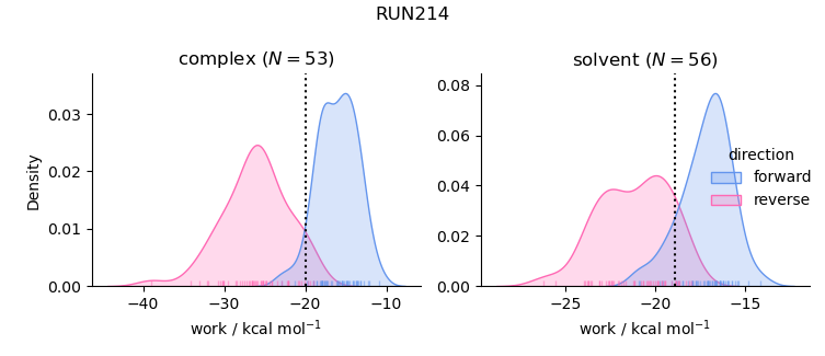 work distributions