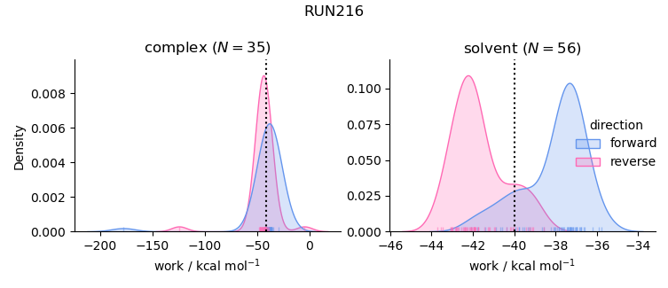 work distributions