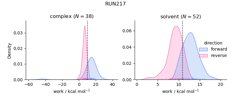 work distributions