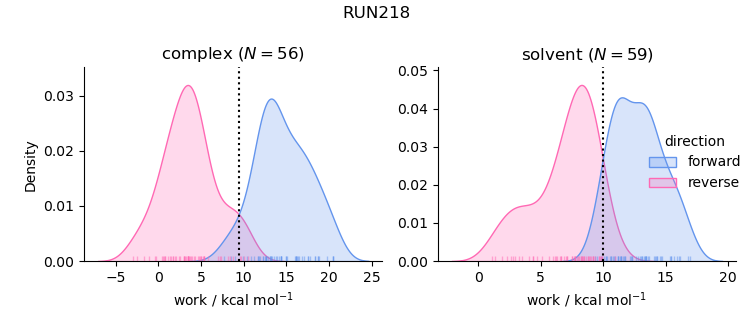 work distributions